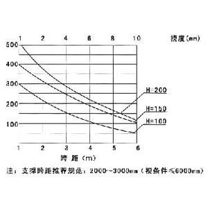 LJ-AC型鋁合金電纜橋架（jià）載荷曲 
